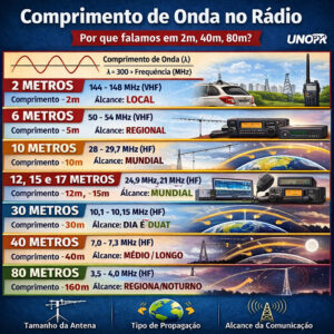 📡 Bandas de Radioamador – Entendendo os “Metros” no Rádio